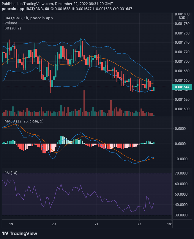Battle Infinity (IBAT/USD) Bulls Will Not Yield Ground