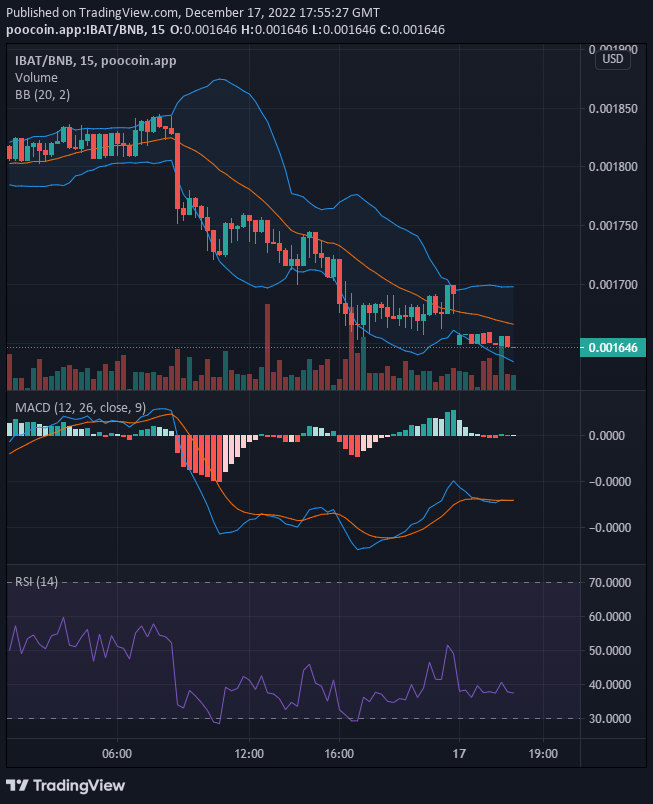 Battle Infinity (IBAT/USD) Still Holds a Bullish Sentiment