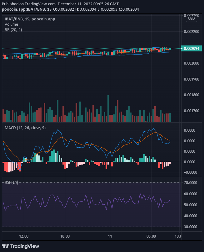 Battle Infinity (IBAT/USD) Bull Market Ready to Claims $0.0021 