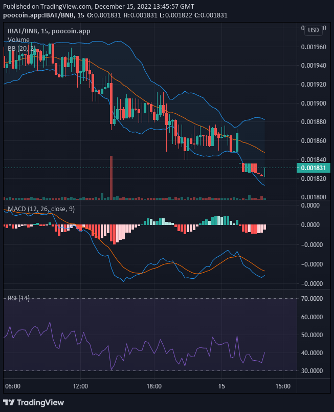 Battle Infinity (IBAT/USD) Bulls Are Gaining Ground