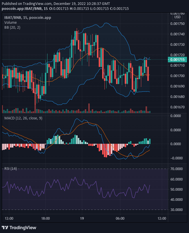 Battle Infinity (IBAT/USD) Bullish Price Doing Well Above the $0.001720 Level