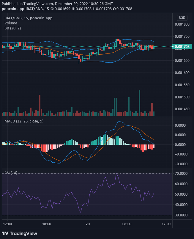 Battle Infinity (IBAT/USD) Bullish Price Is Becoming Stronger Above $0.001713