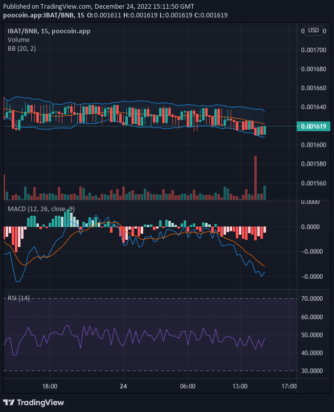 Battle Infinity (IBAT/USD) Bulls Gathers Momentum Within $0.00164 and $0.001619 Price Channel