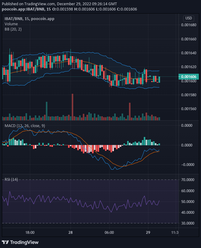 Battle Infinity (IBAT/USD) Bulls Not Yielding $0.0016 to Bears