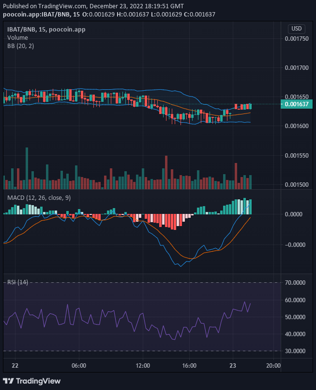 Battle Infinity (IBAT/USD) Bullish Recovery in Progress