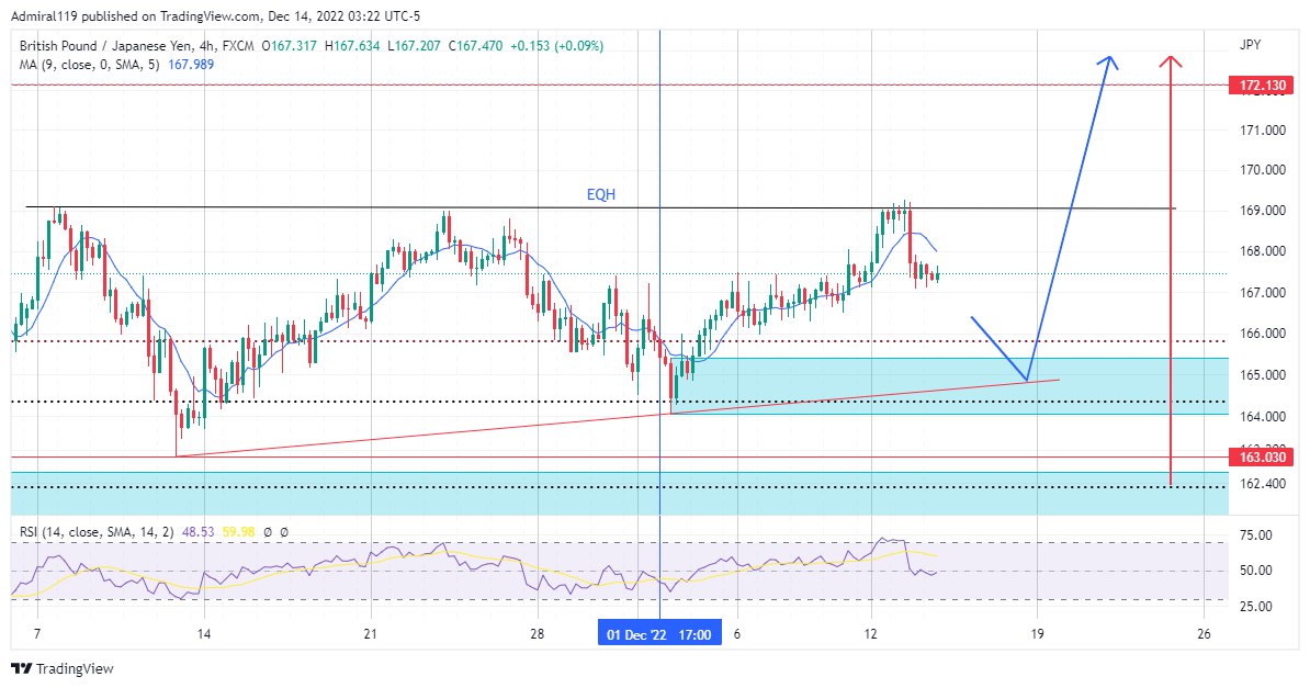 GBPJPY remains bullish as pending buy orders loom at a discount