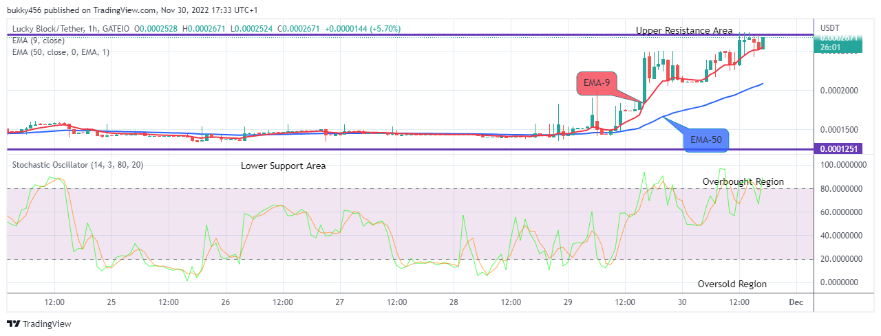 Lucky Block Price Prediction: LBLOCKUSD Aims for the$0.02000 Supply Mark, Buy Now!