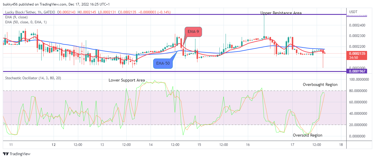 Lucky Block Price Prediction: LBLOCKUSD May Bounce Off the Support Line