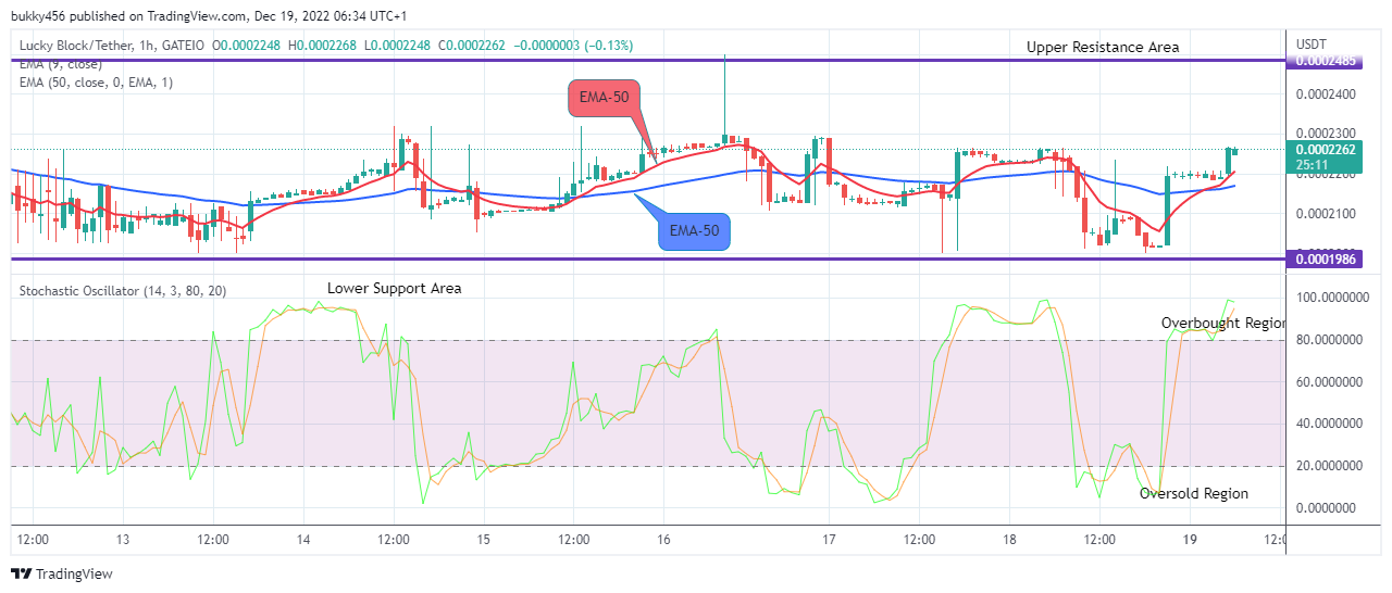 Lucky Block Price Prediction: LBLOCKUSD Goes Bullish Again, Buy!