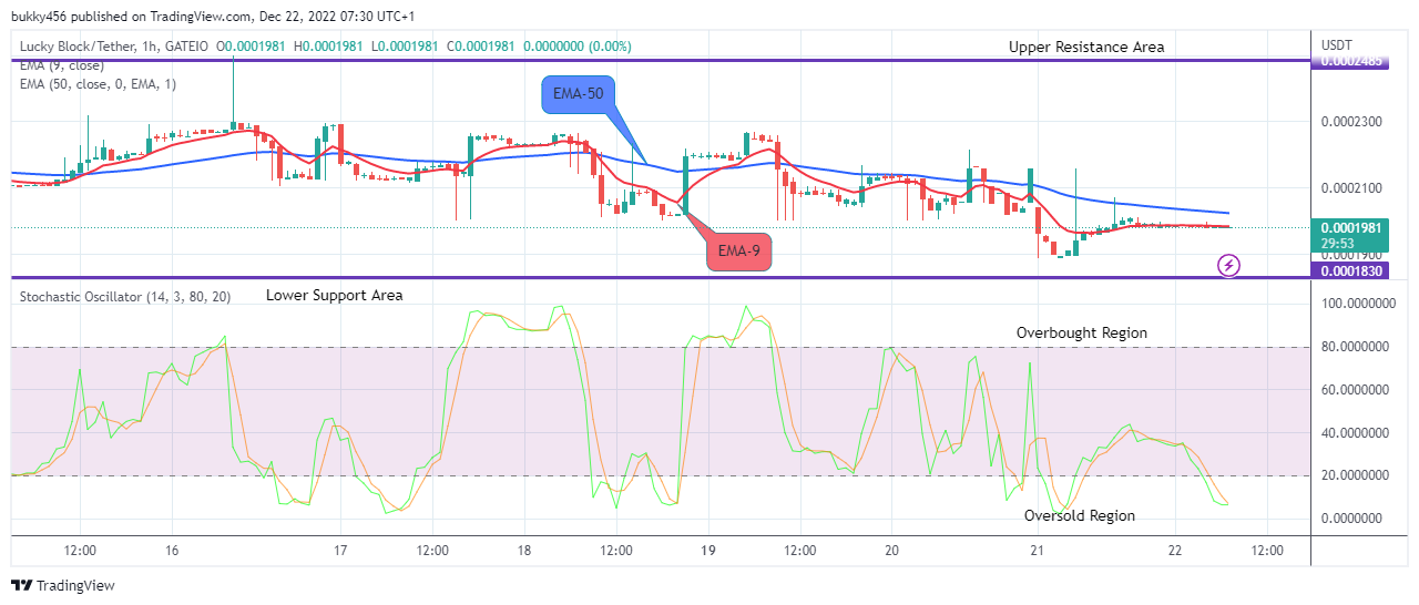 Lucky Block Price Prediction: LBLOCKUSD Set for another Upward Performance