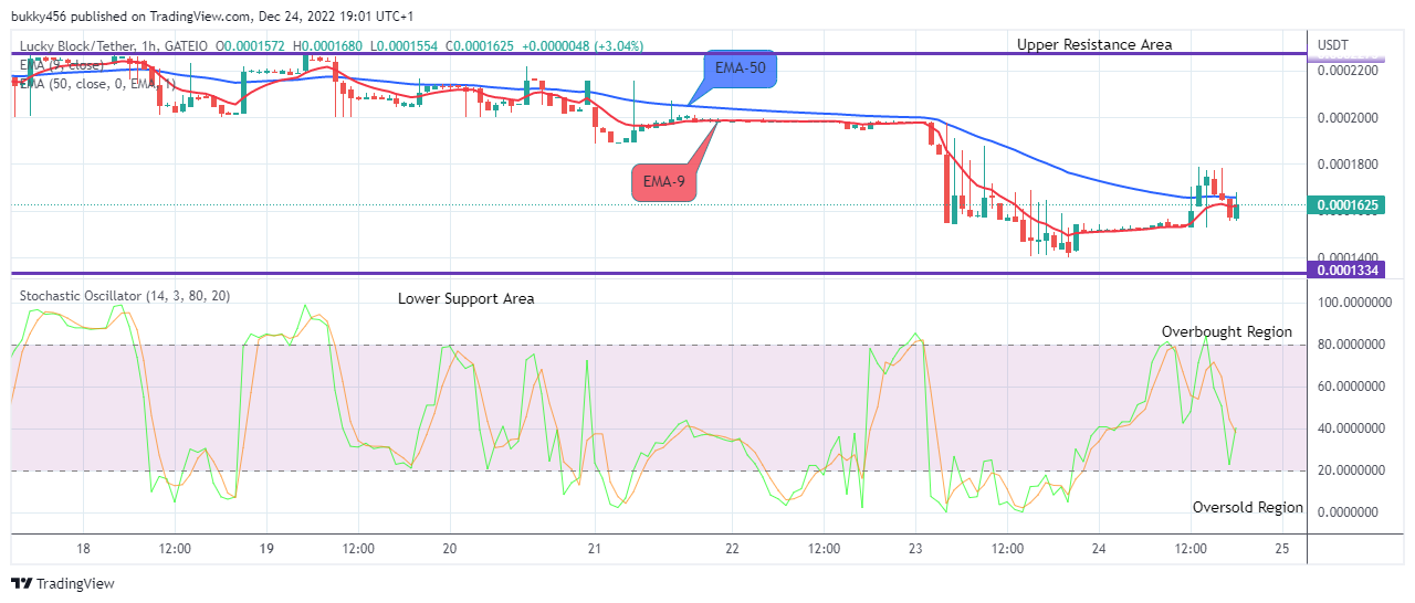 Lucky Block Price Prediction: LBLOCKUSD Price to Grow More – Long!