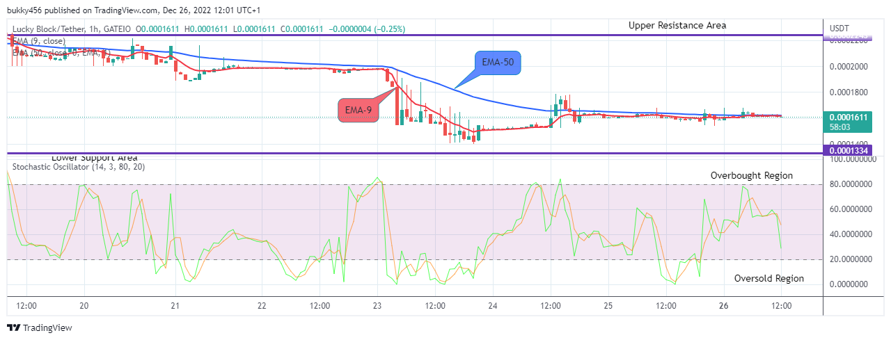 Lucky Block Price Prediction: LBLOCKUSD Price to Resume an Uptrend, the $0.01000 Resistance Level Might be Targeted