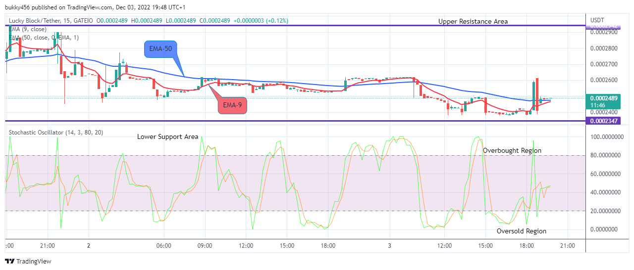 Lucky Block Price Prediction: LBLOCKUSD - Bulls Are Dominating