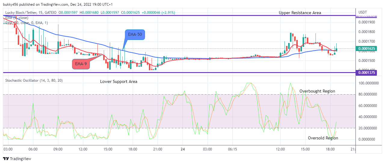 Lucky Block Price Prediction: LBLOCKUSD Price to Grow More – Long!