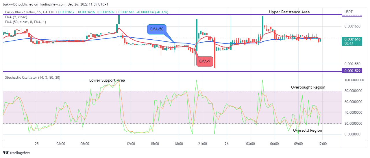 Lucky Block Price Prediction: LBLOCKUSD Price to Resume an Uptrend, the $0.01000 Resistance Level Might be Targeted