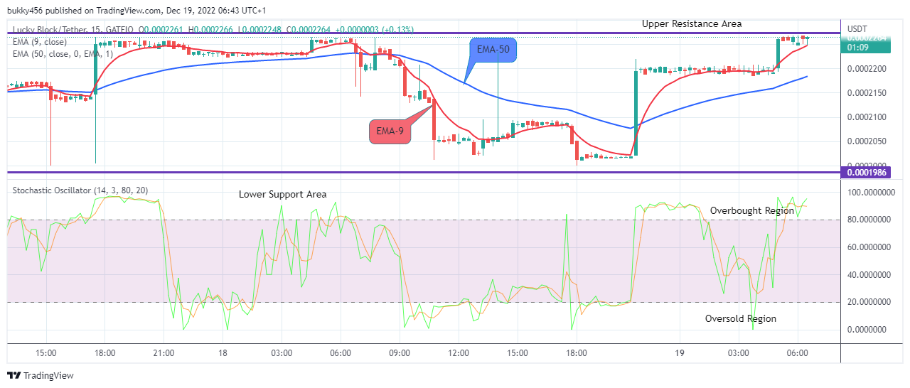 Lucky Block Price Prediction: LBLOCKUSD Goes Bullish Again, Buy!