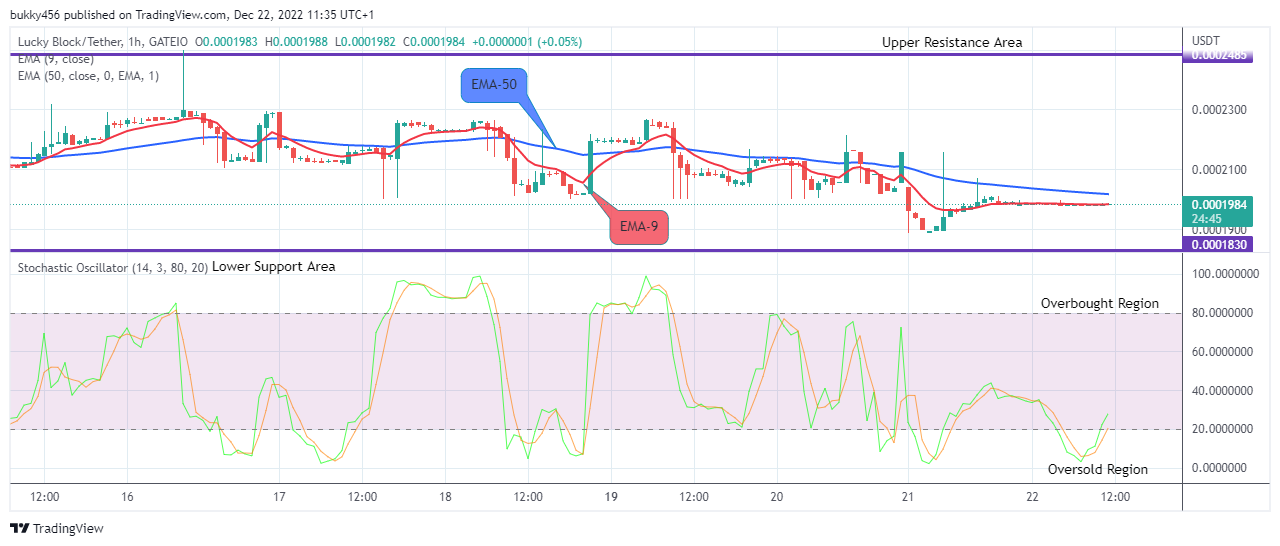 Lucky Block Price Prediction: LBLOCKUSD Price Will Move Higher