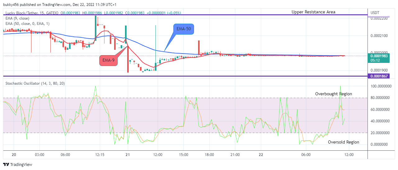 Lucky Block Price Prediction: LBLOCKUSD Price Will Move Higher