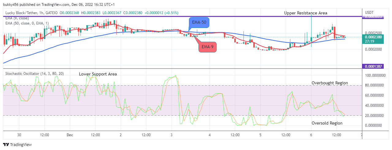 Lucky Block Price Prediction: LBLOCKUSD Potential for a Bullish Rise