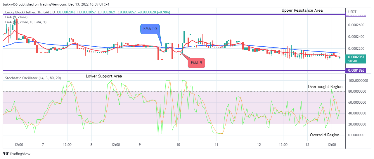 Lucky Block Price Prediction: LBLOCKUSD Price to Face Buying Pressure Soon
