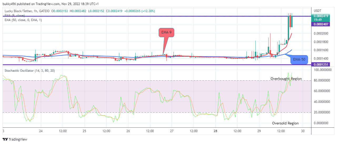 Lucky Block Price Prediction: LBLOCKUSD Price Remains in an Uptrend