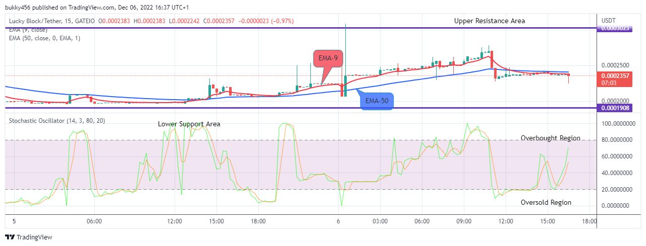 Lucky Block Price Prediction: LBLOCKUSD Potential for a Bullish Rise