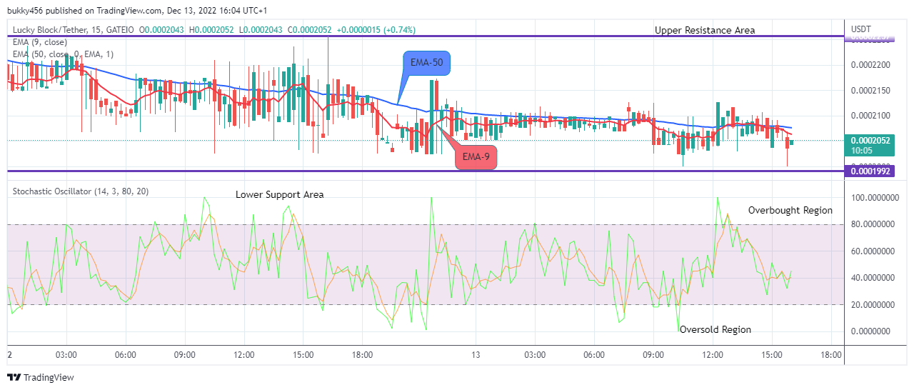 Lucky Block Price Prediction: LBLOCKUSD Price to Face Buying Pressure Soon
