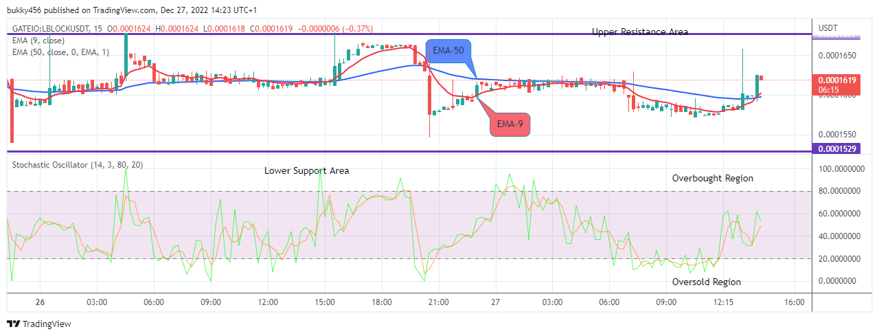Lucky Block Price Prediction: LBLOCKUSD is Positive, Time to Buy!