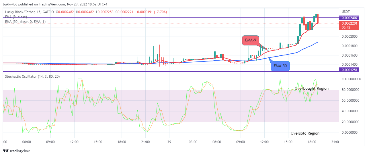 Lucky Block Price Prediction: LBLOCKUSD Price Remains in an Uptrend