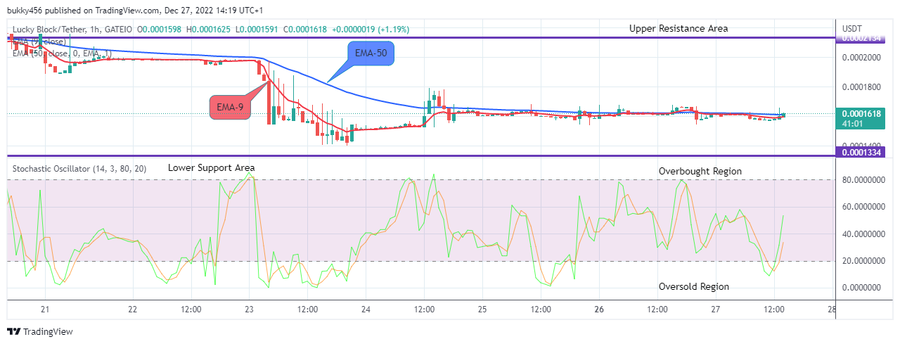 Lucky Block Price Prediction: LBLOCKUSD is Positive, Time to Buy!