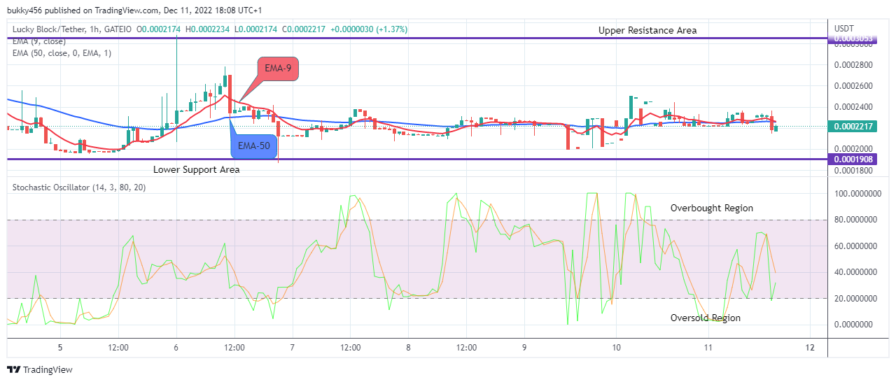 Lucky Block Price Prediction: LBLOCKUSD Price Is Preparing for the Next Jump