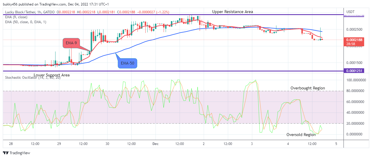 Lucky Block Price Prediction: LBLOCKUSD Price to Revisit the $0.0002947 at the Upside