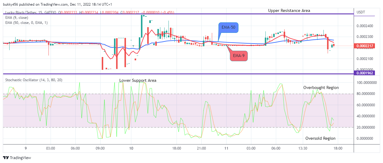 Lucky Block Price Prediction: LBLOCKUSD Price Is Preparing for the Next Jump
