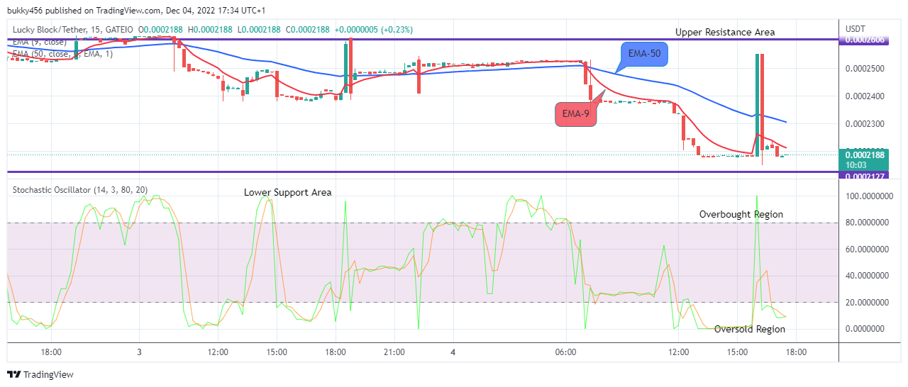 Lucky Block Price Prediction: LBLOCKUSD Price to Revisit the $0.0002947 at the Upside