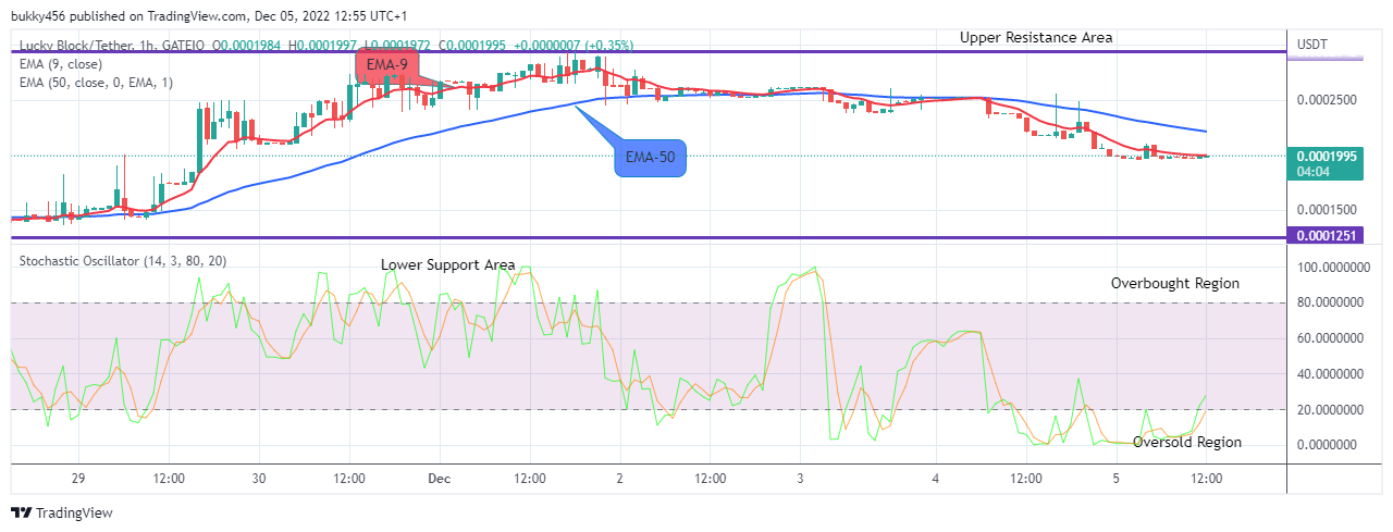 Lucky Block Price Prediction: LBLOCKUSD Might Hit the $0.01000 Supply Level