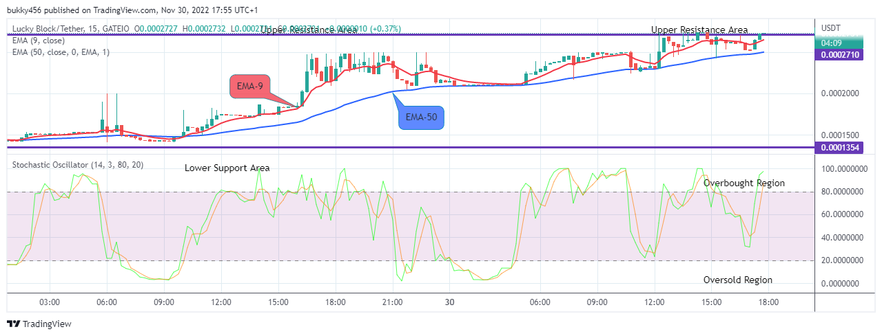 Lucky Block Price Prediction: LBLOCKUSD Aims for the$0.02000 Supply Mark, Buy Now!