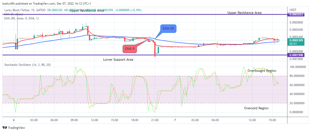 Lucky Block Price Prediction: LBLOCKUSD Price Will Go Higher, Buy!