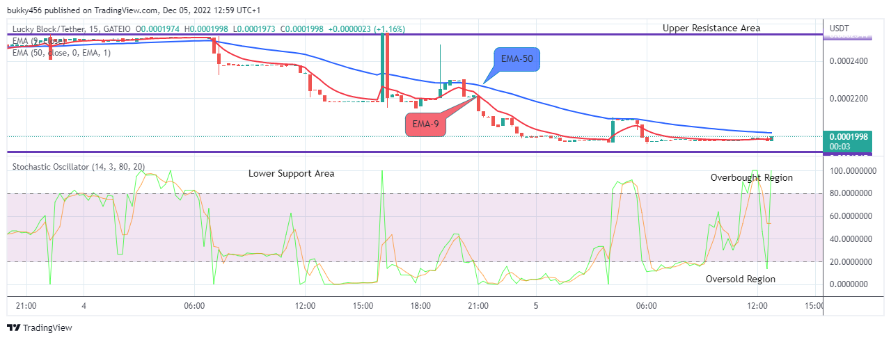 Lucky Block Price Prediction: LBLOCKUSD Might Hit the $0.01000 Supply Level