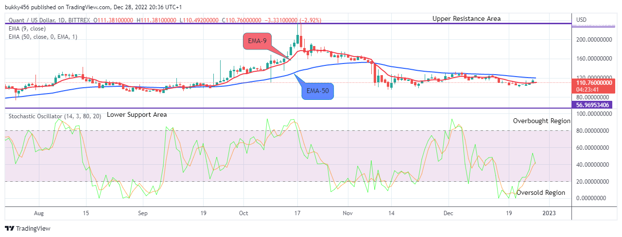 Quant (QNTUSD) Price May Rally Up to the $300.000 High Level