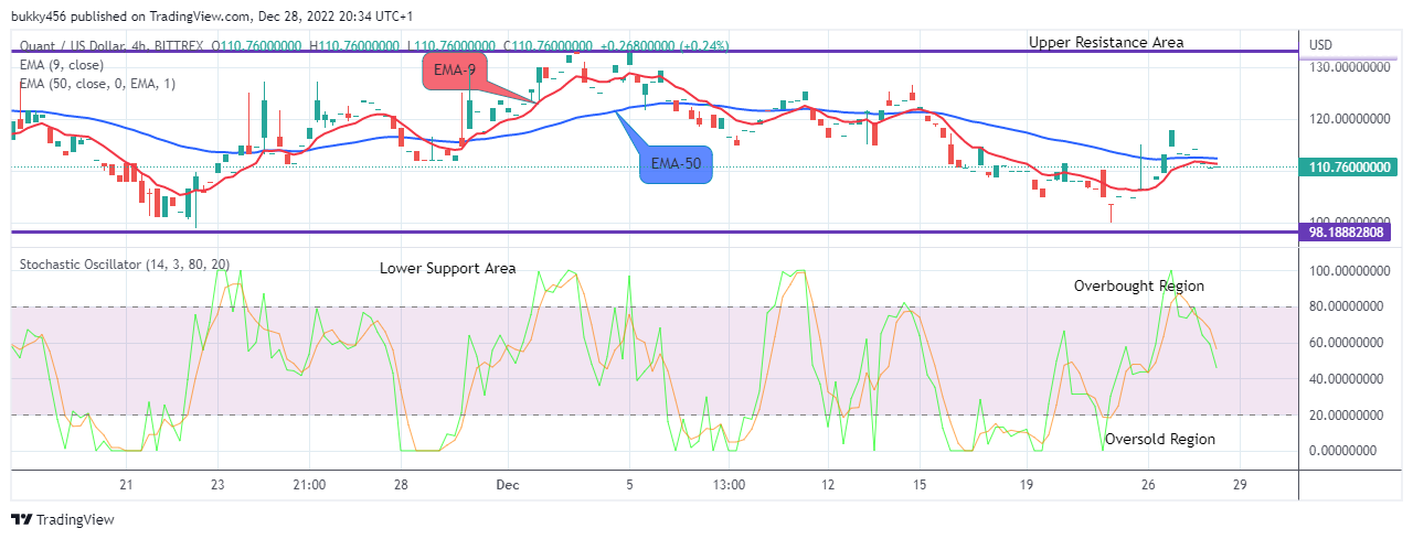 Quant (QNTUSD) Price May Rally Up to the $300.000 High Level