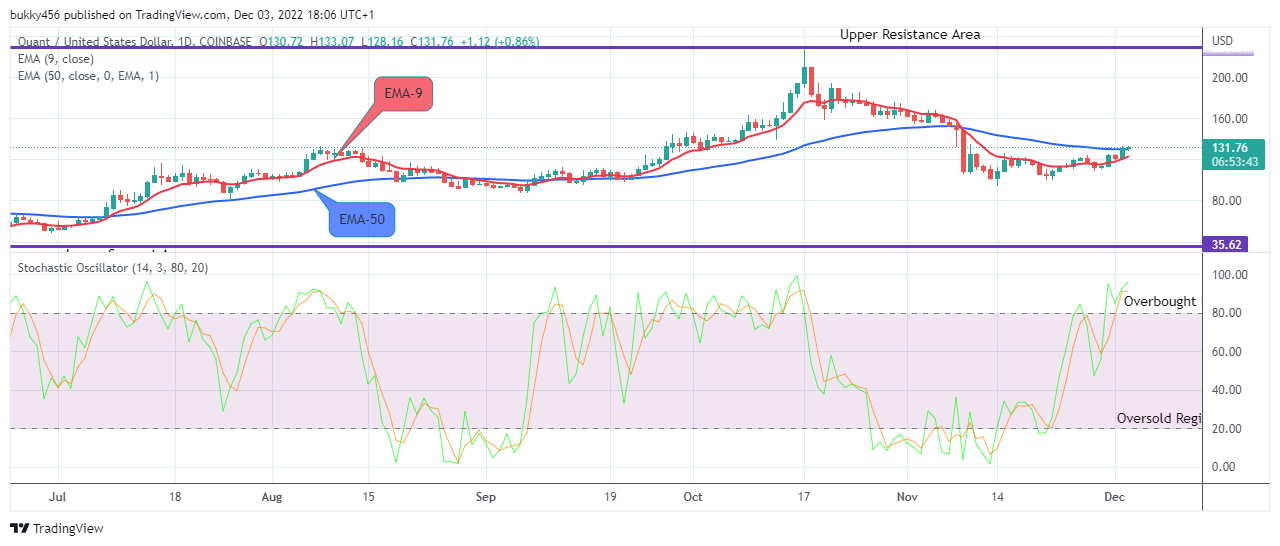 Quant (QNTUSD) Price to Retest the $227.00 Supply Mark