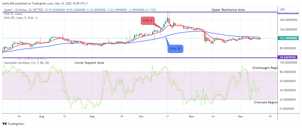 Quant (QNTUSD) Price to Grow More-Long!
