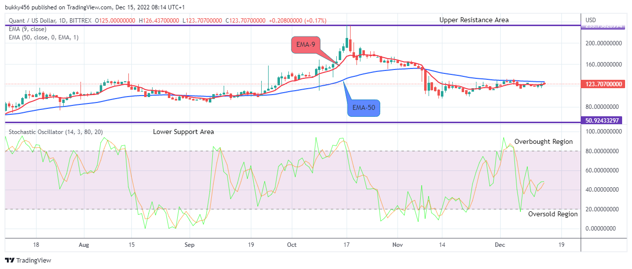 Quant (QNTUSD) Remains Strong above the $122.649 Supply Value