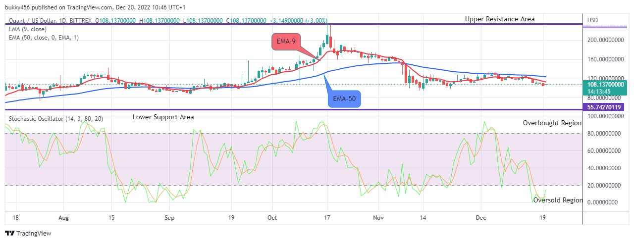 Quant (QNTUSD) Price Will Go Higher, Watch Out for Buy!