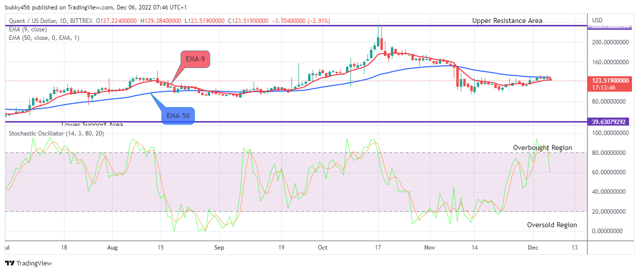 Quant (QNTUSD) Price Is on the Verge of Reversal to the Upside