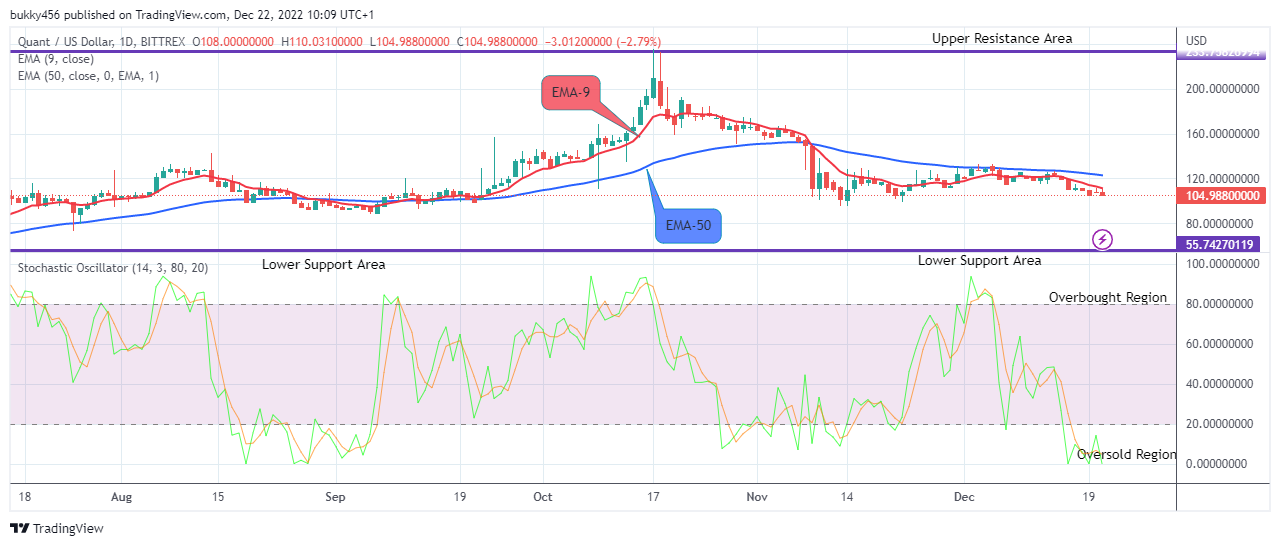 Quant (QNTUSD) Price May Likely Bounce Upsides Soon
