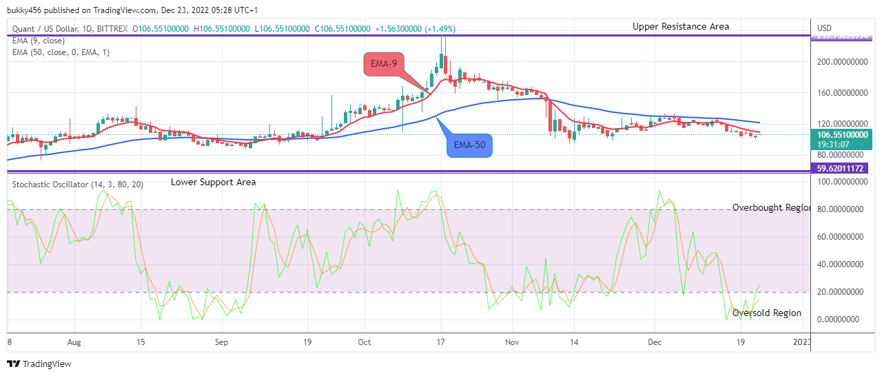 Quant (QNTUSD) Price Will Soar Higher to Retest the $235.000 High Mark