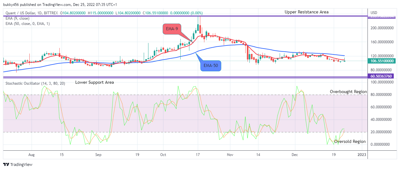 Quant (QNTUSD) Next Upward Rally Might Reach the $235.000 Resistance Value
