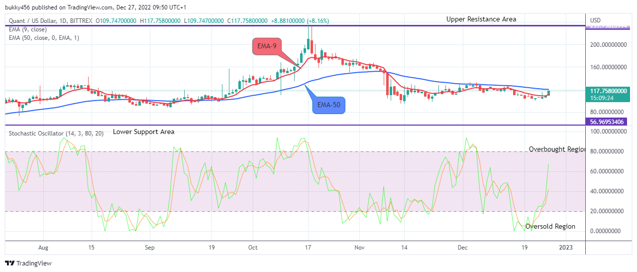 Quant (QNTUSD) Price Sends a Clear Buy Signal