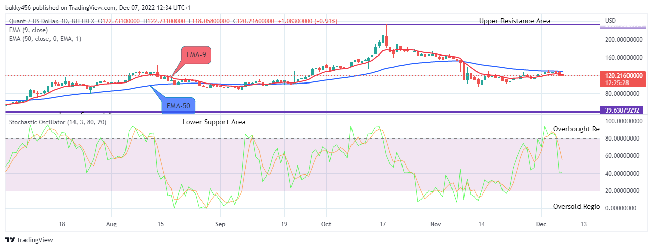 Quant (QNTUSD) Price Set to Retrace at $120.216 Value